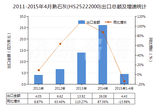 2011-2015年4月熟石灰(HS25222000)出口總額及增速統(tǒng)計(jì)